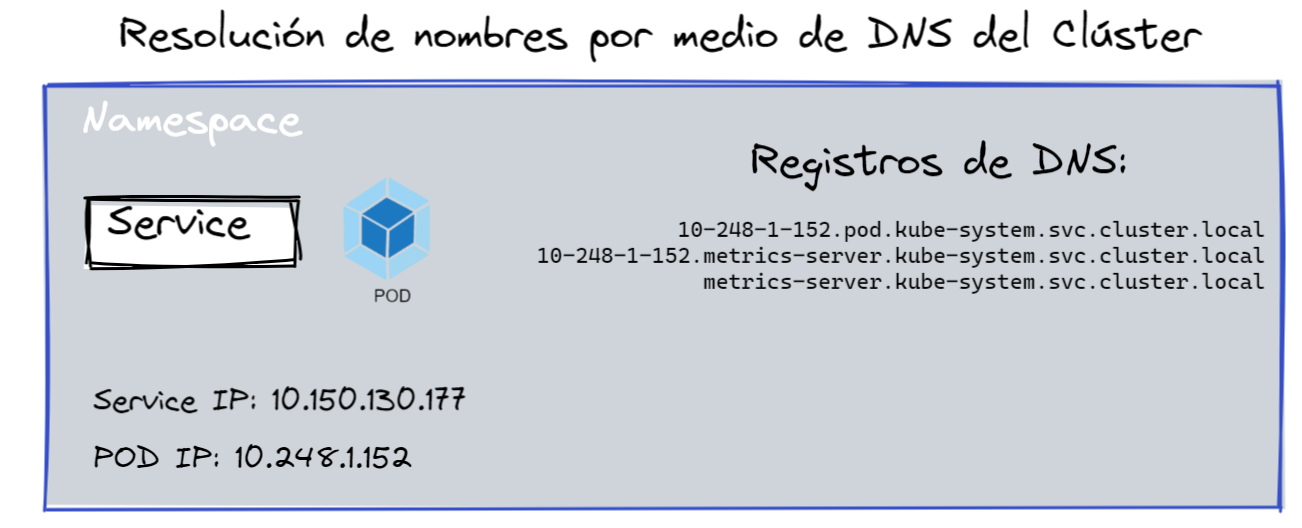 Kubernetes Network