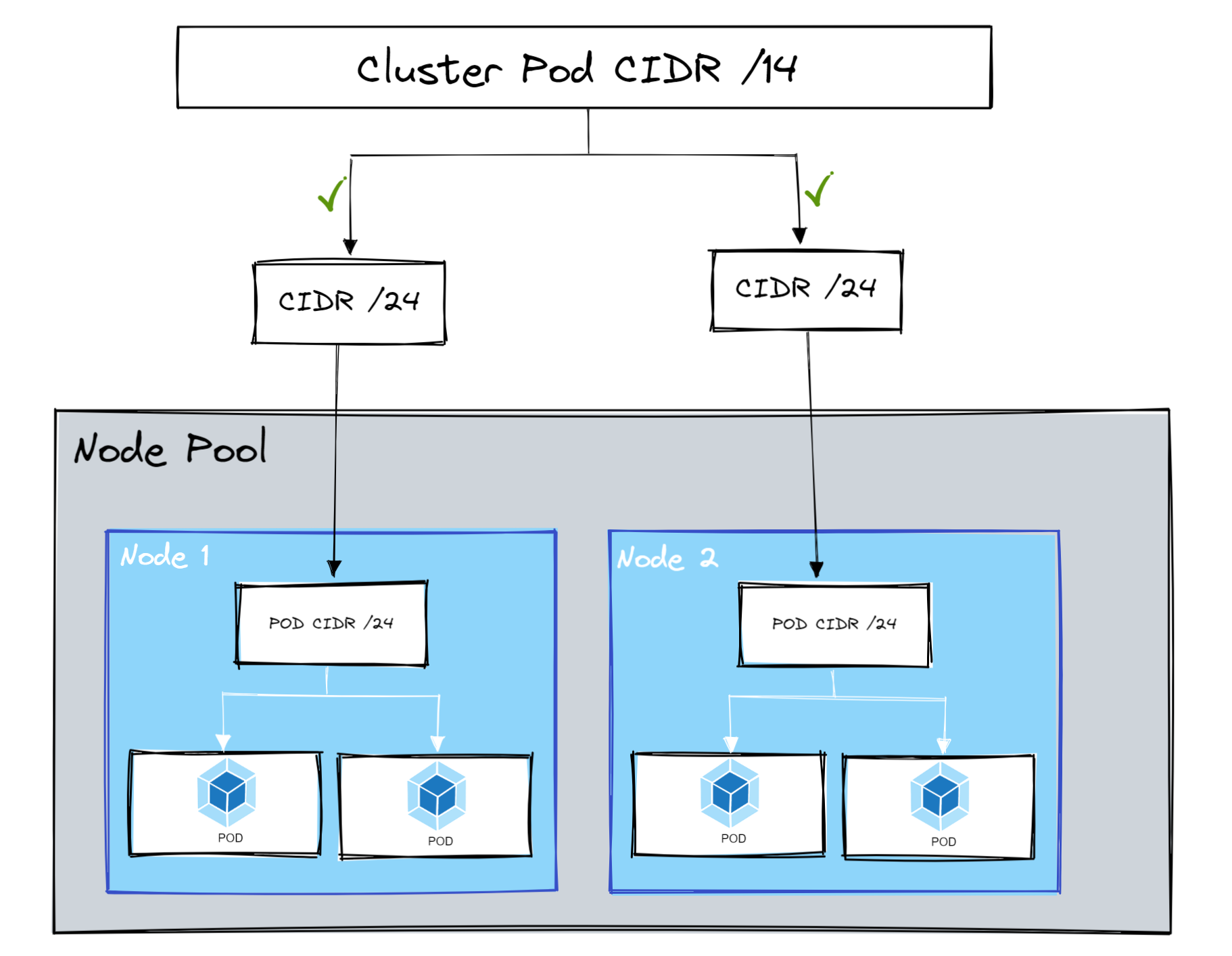 Kubernetes Network