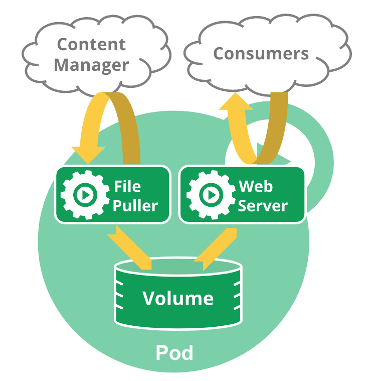 Pod